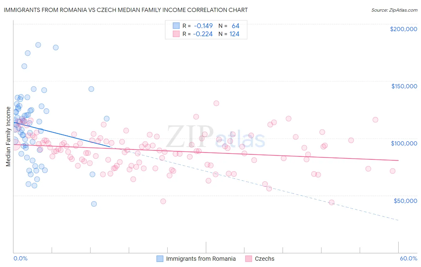 Immigrants from Romania vs Czech Median Family Income