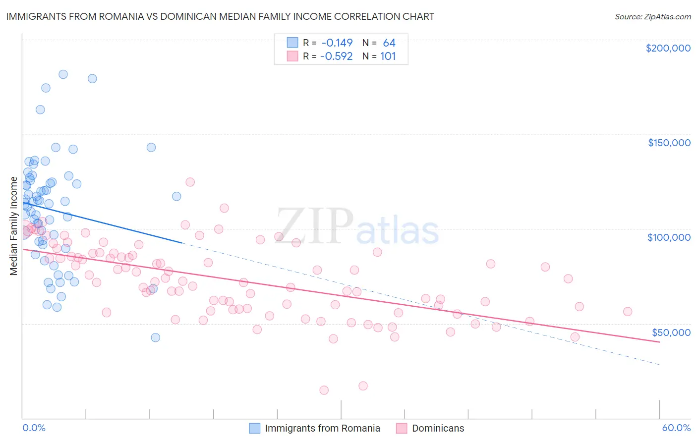 Immigrants from Romania vs Dominican Median Family Income