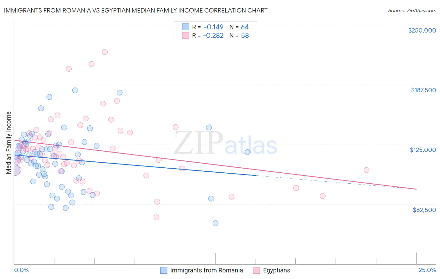 Immigrants from Romania vs Egyptian Median Family Income