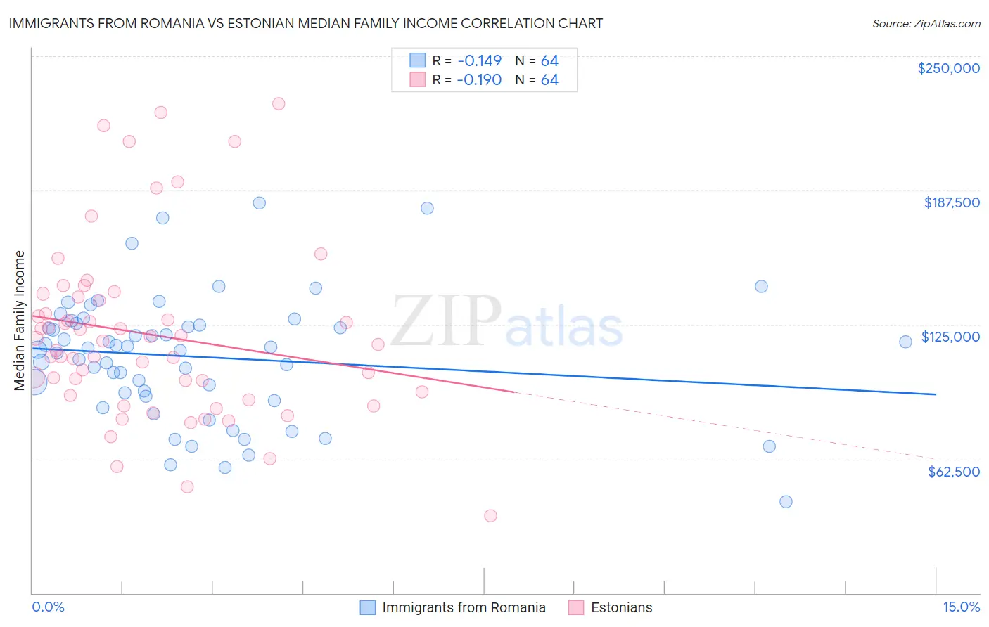 Immigrants from Romania vs Estonian Median Family Income