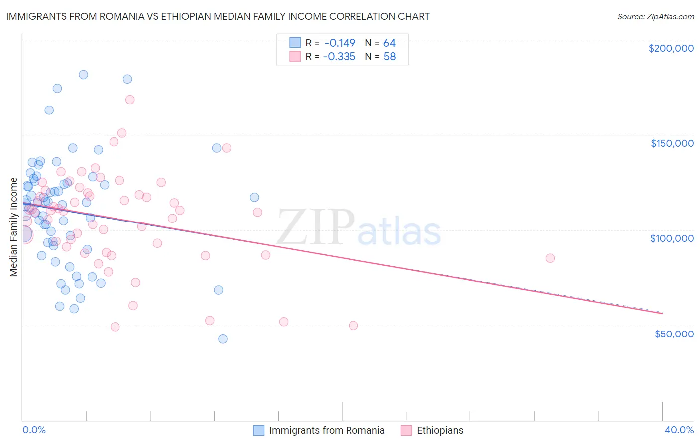 Immigrants from Romania vs Ethiopian Median Family Income