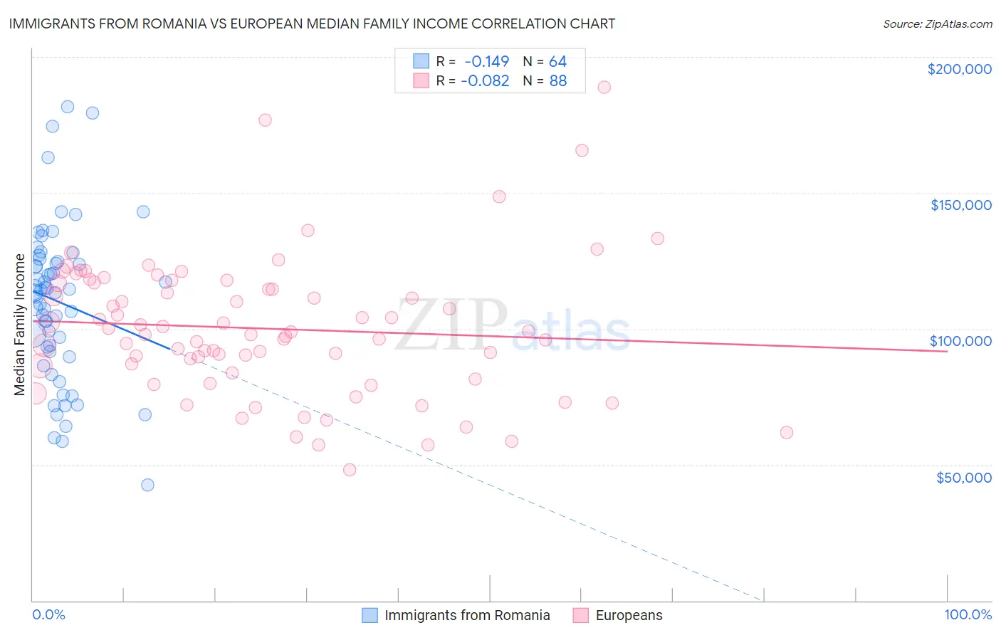 Immigrants from Romania vs European Median Family Income