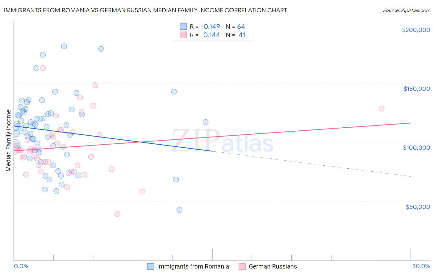 Immigrants from Romania vs German Russian Median Family Income