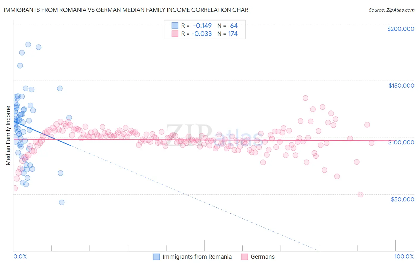 Immigrants from Romania vs German Median Family Income