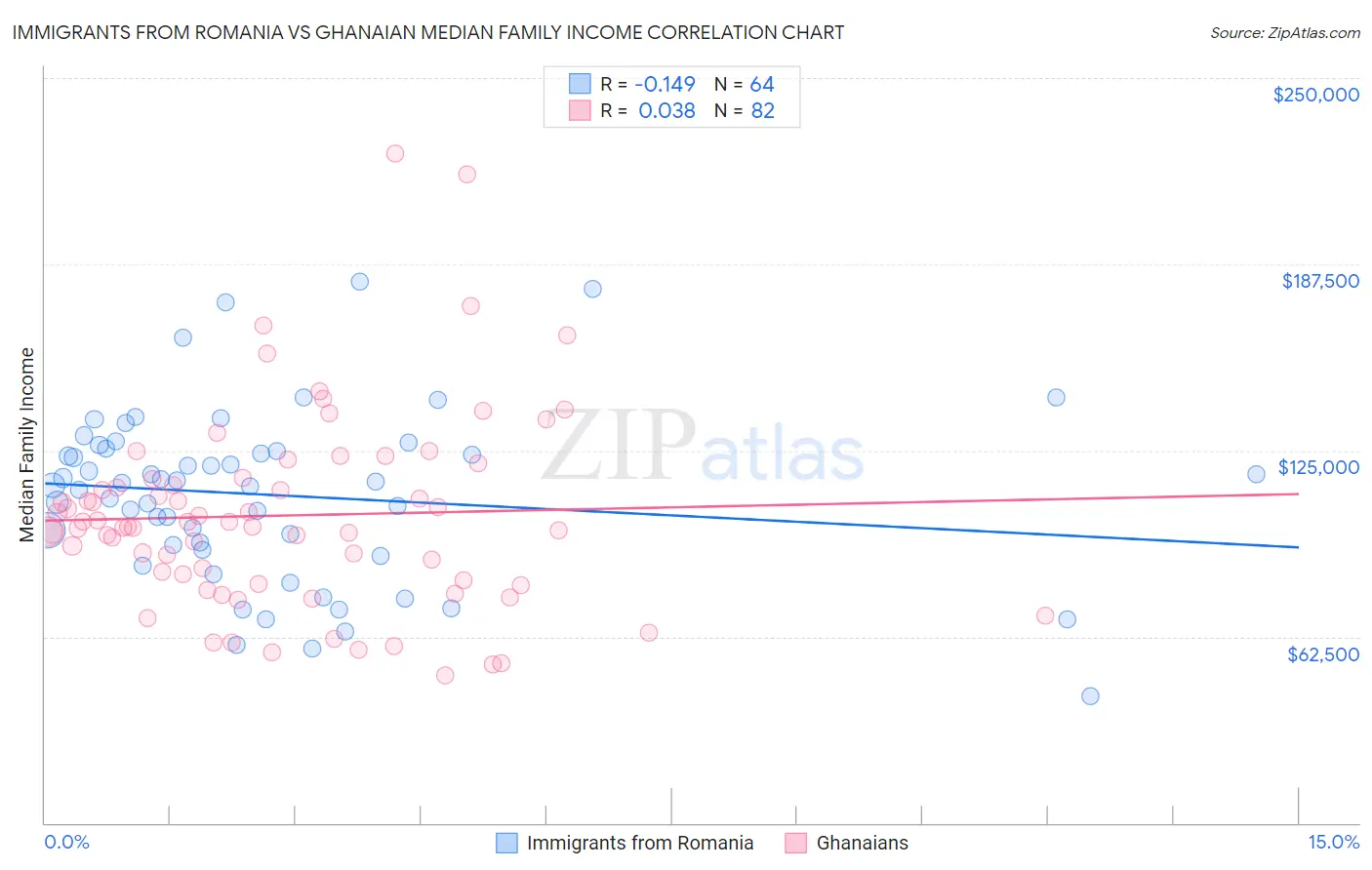 Immigrants from Romania vs Ghanaian Median Family Income