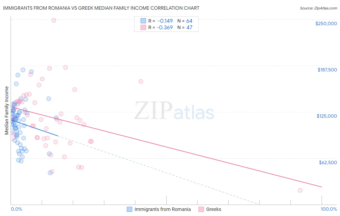 Immigrants from Romania vs Greek Median Family Income
