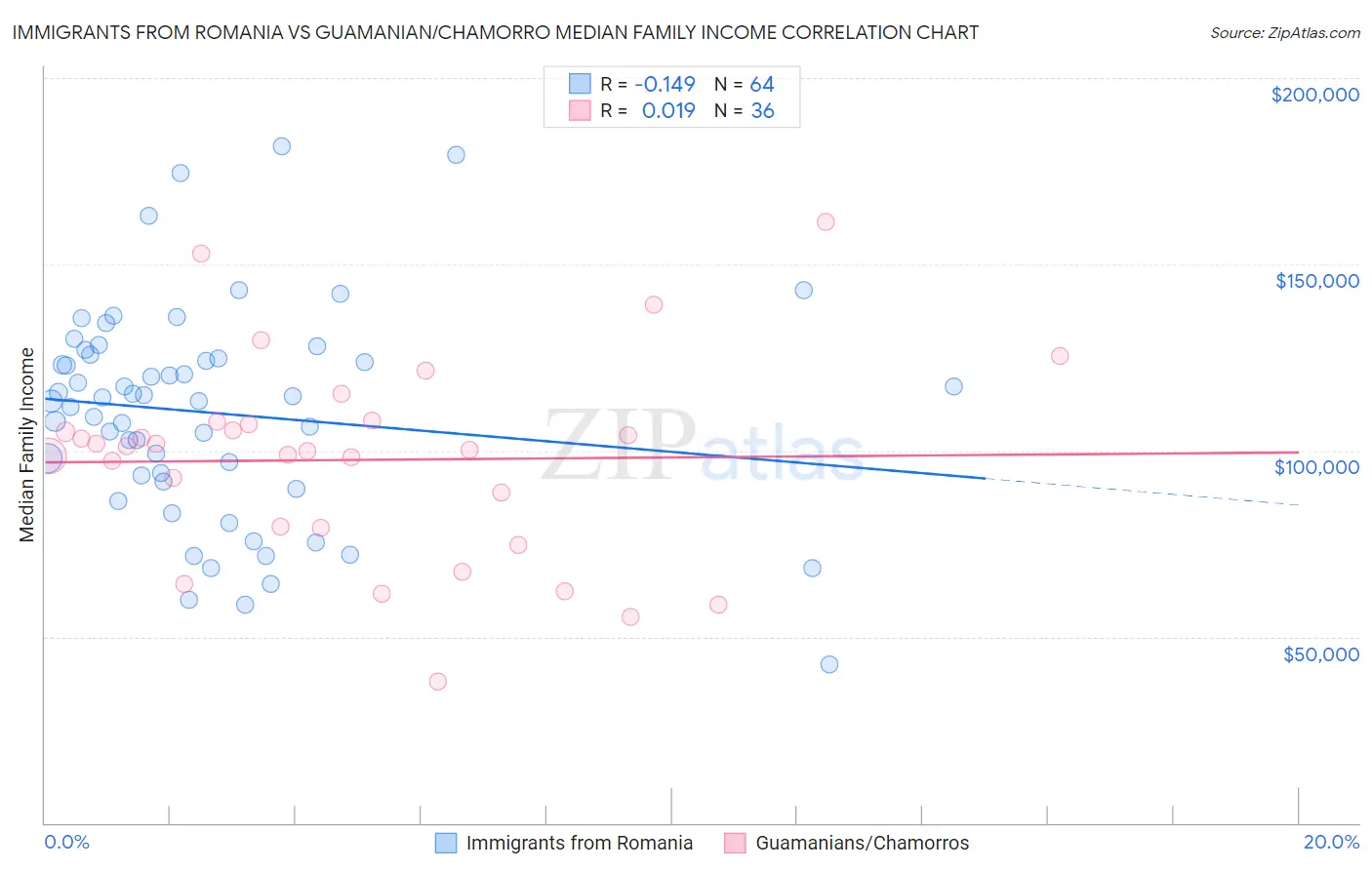 Immigrants from Romania vs Guamanian/Chamorro Median Family Income