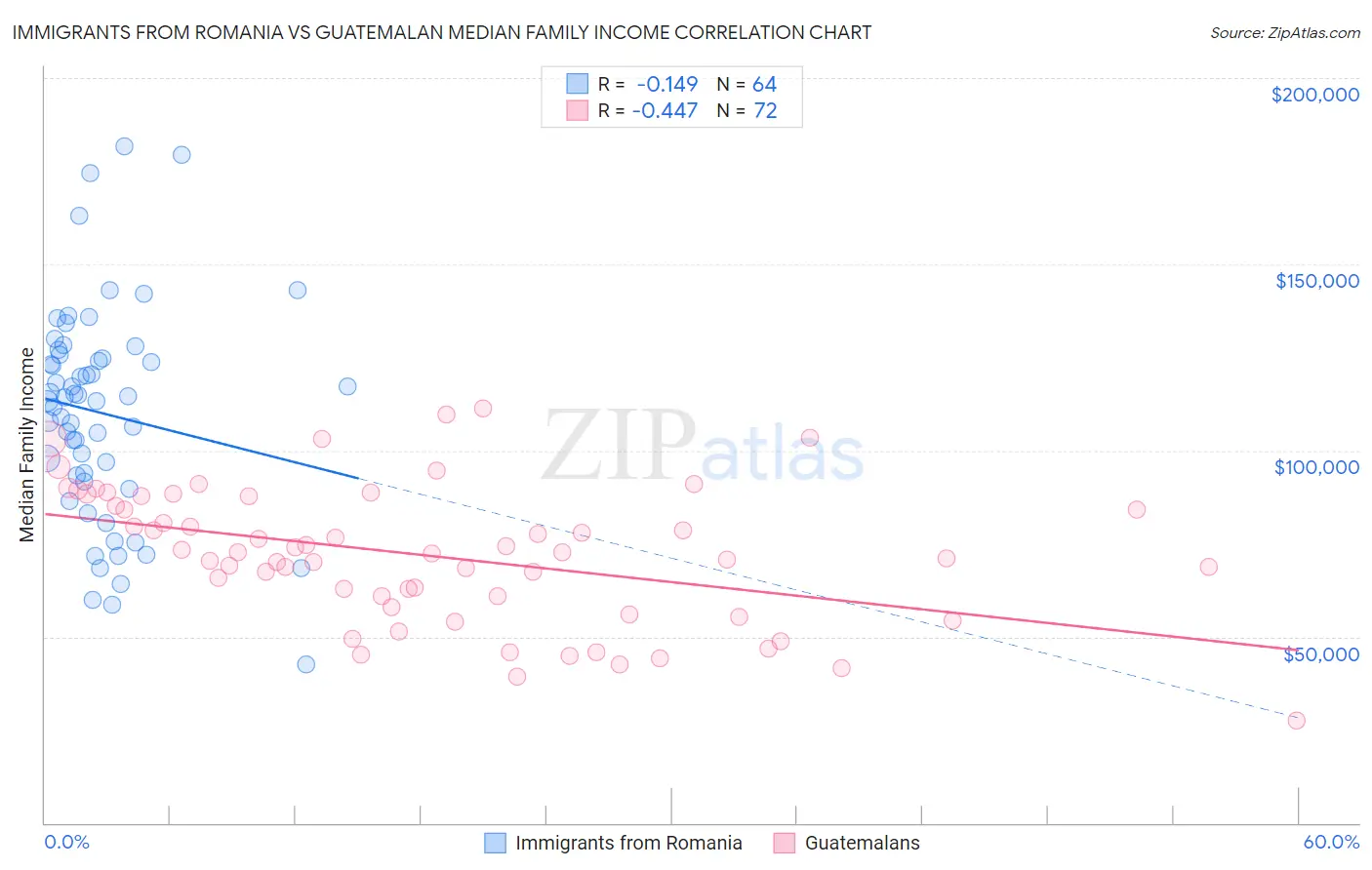 Immigrants from Romania vs Guatemalan Median Family Income