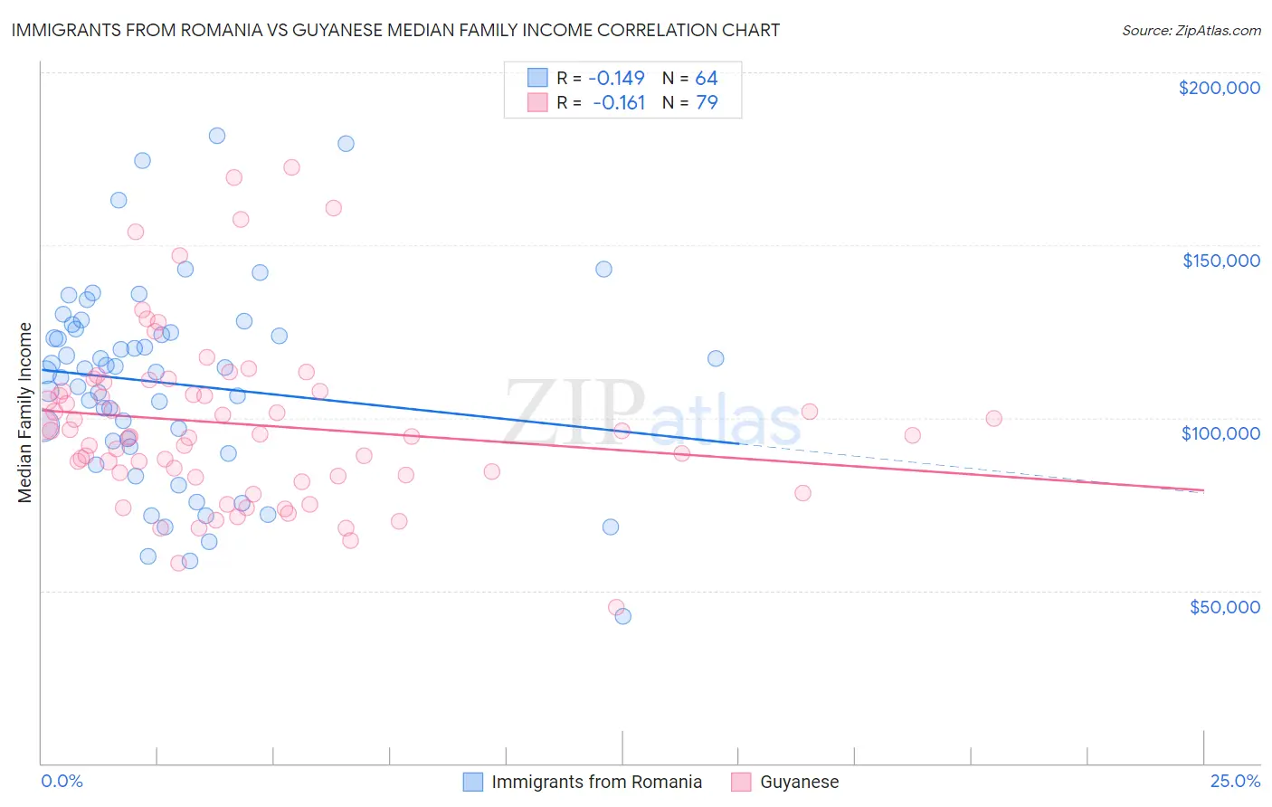 Immigrants from Romania vs Guyanese Median Family Income