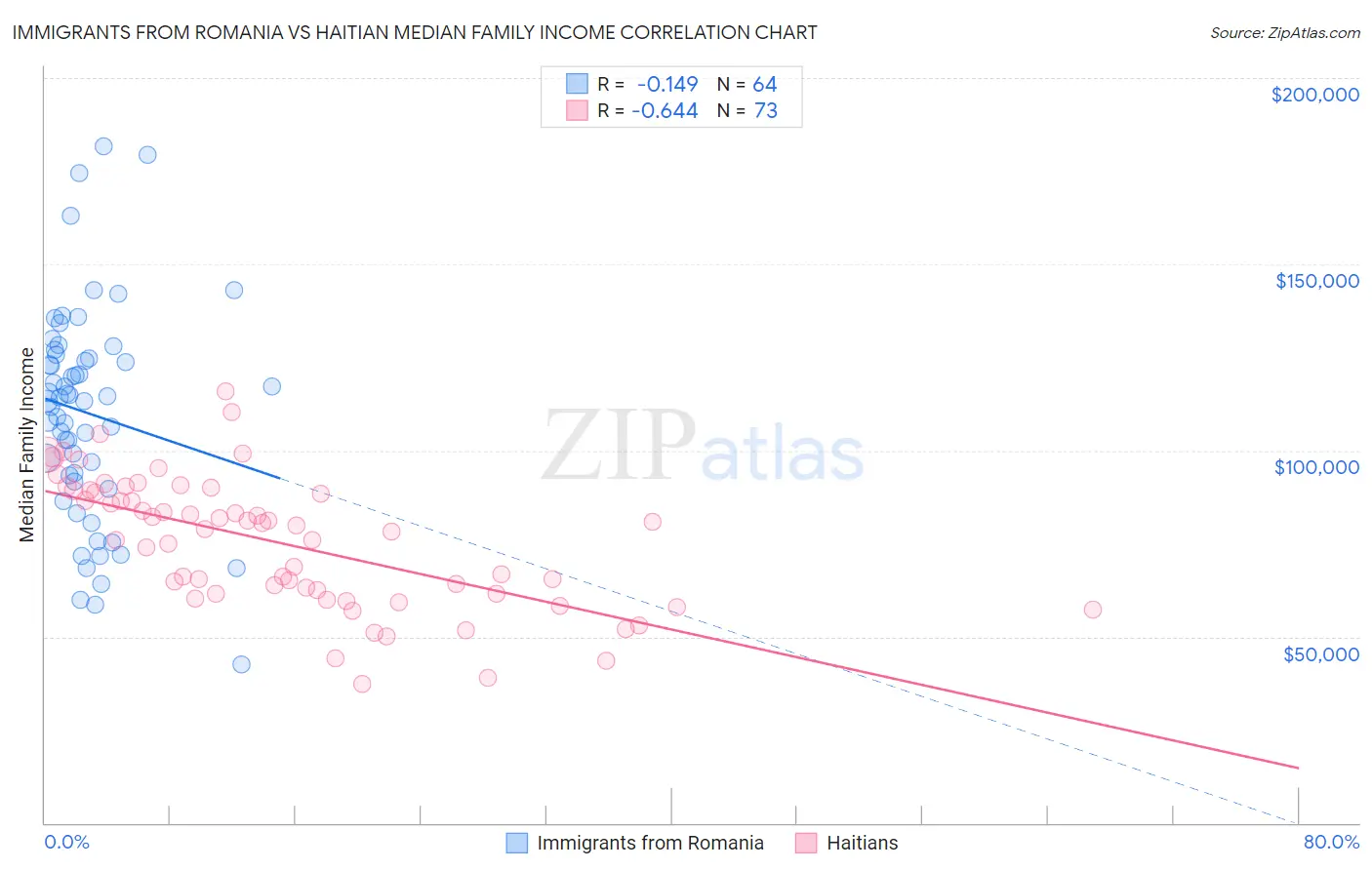 Immigrants from Romania vs Haitian Median Family Income