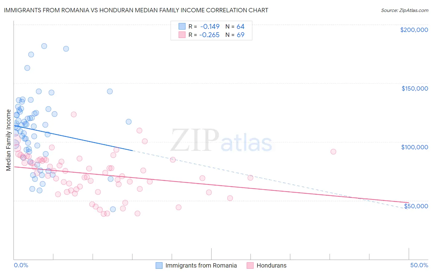Immigrants from Romania vs Honduran Median Family Income