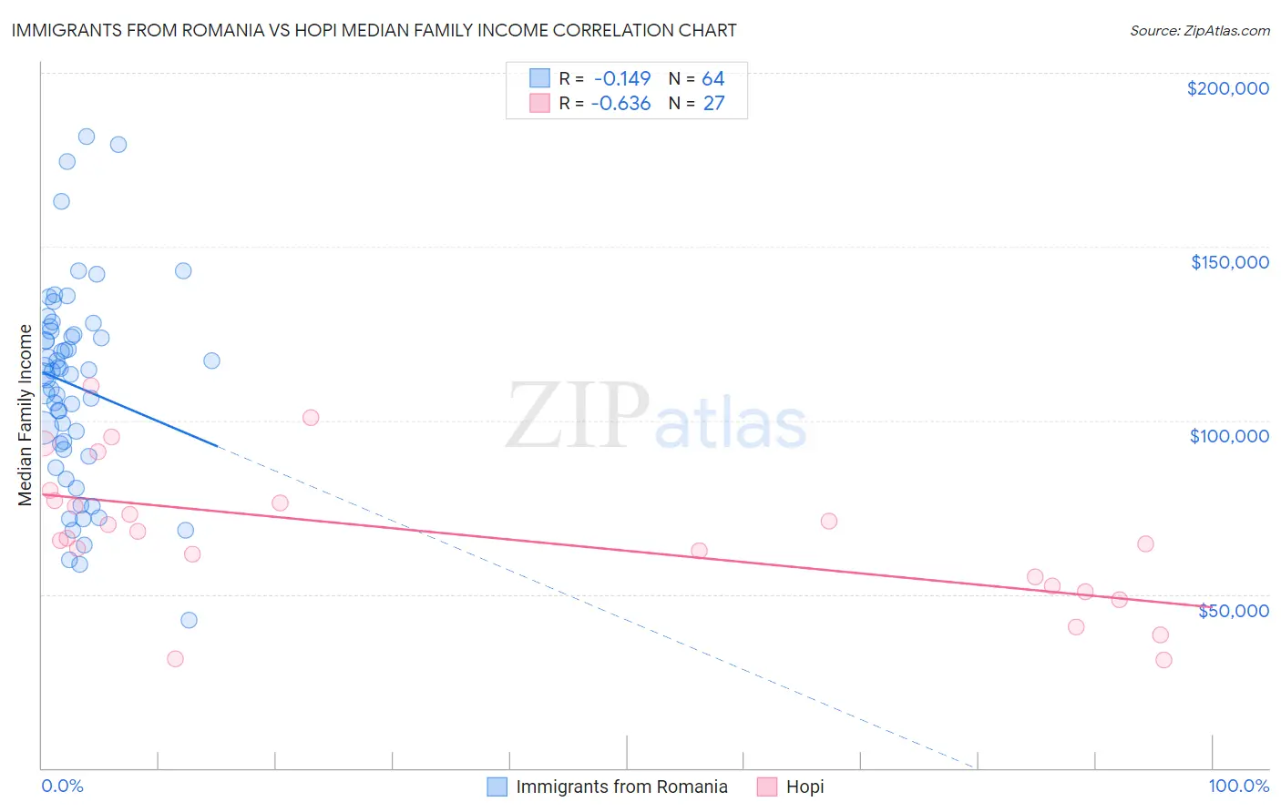 Immigrants from Romania vs Hopi Median Family Income