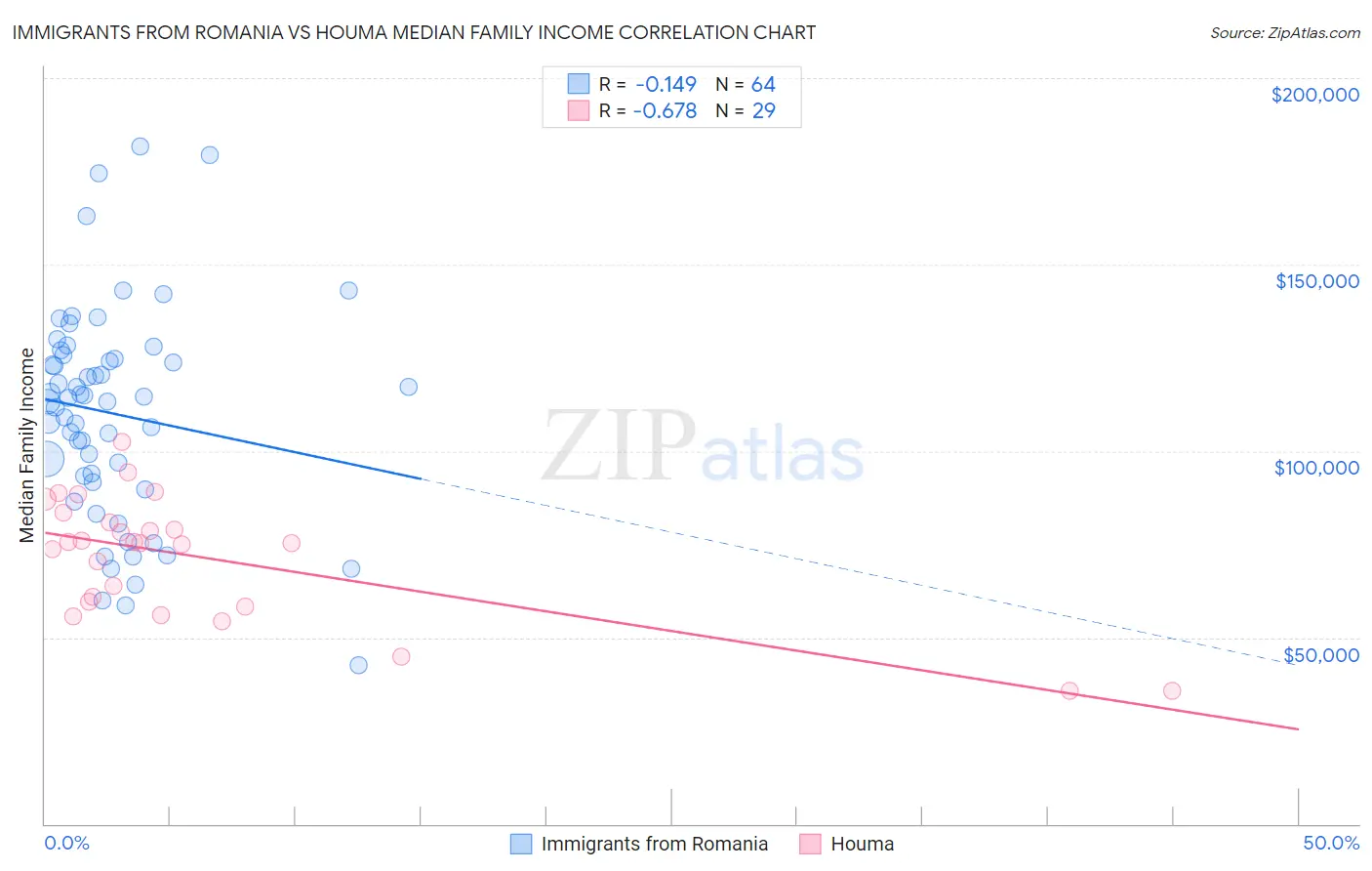 Immigrants from Romania vs Houma Median Family Income
