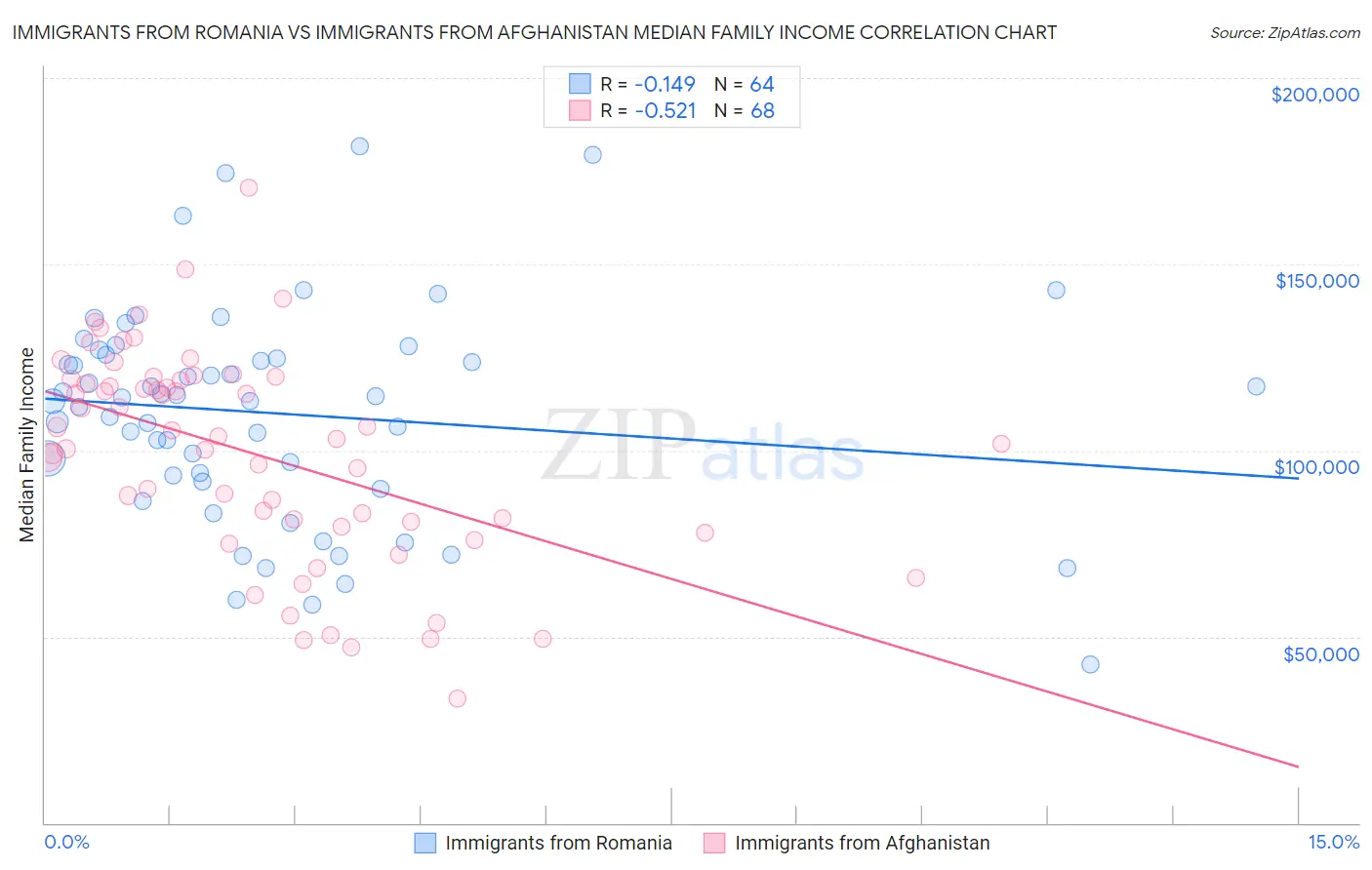 Immigrants from Romania vs Immigrants from Afghanistan Median Family Income