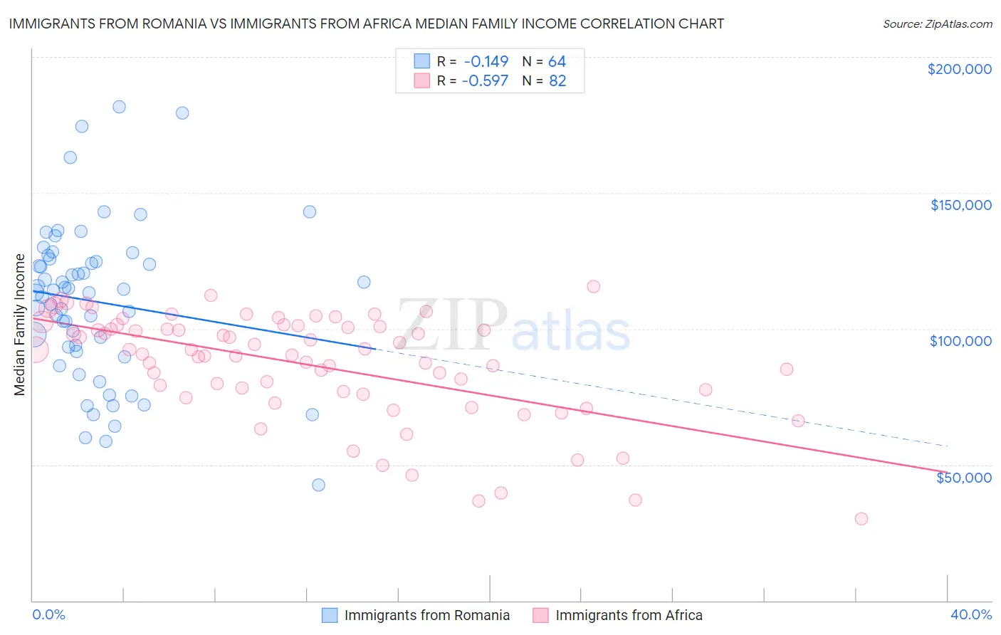 Immigrants from Romania vs Immigrants from Africa Median Family Income