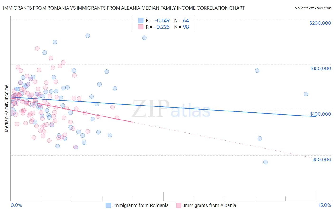 Immigrants from Romania vs Immigrants from Albania Median Family Income