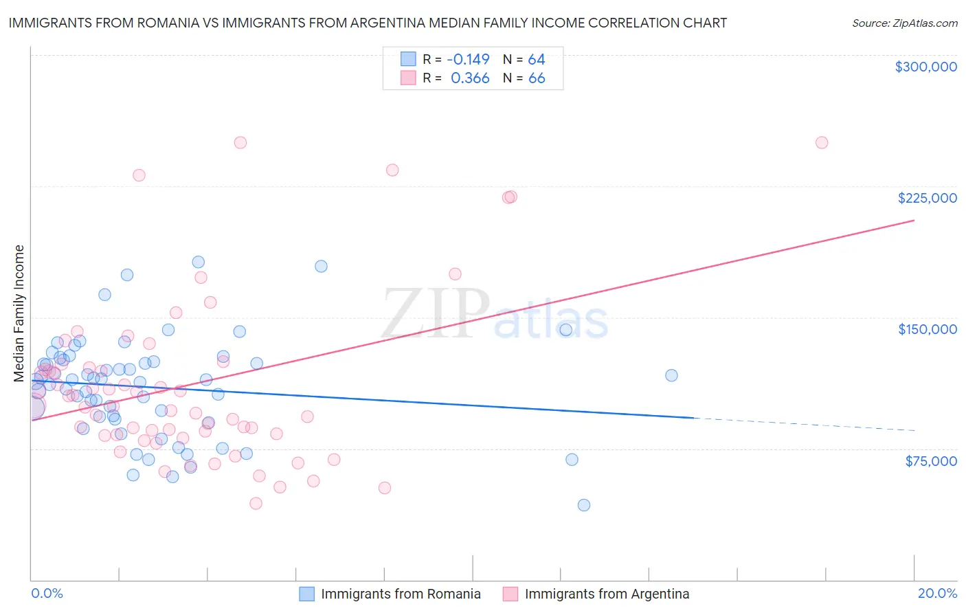 Immigrants from Romania vs Immigrants from Argentina Median Family Income