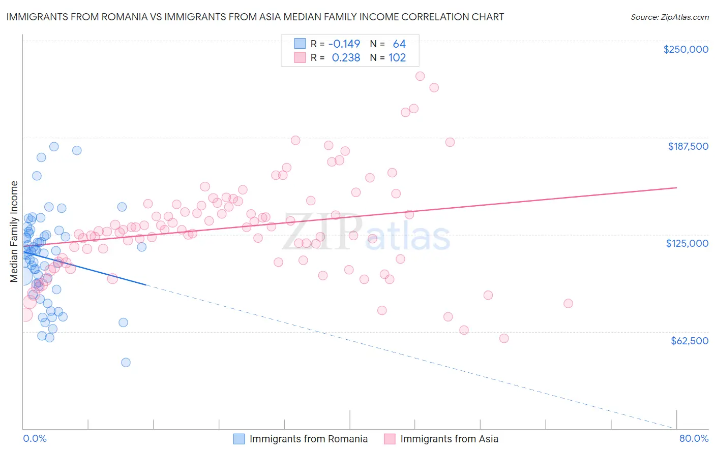 Immigrants from Romania vs Immigrants from Asia Median Family Income