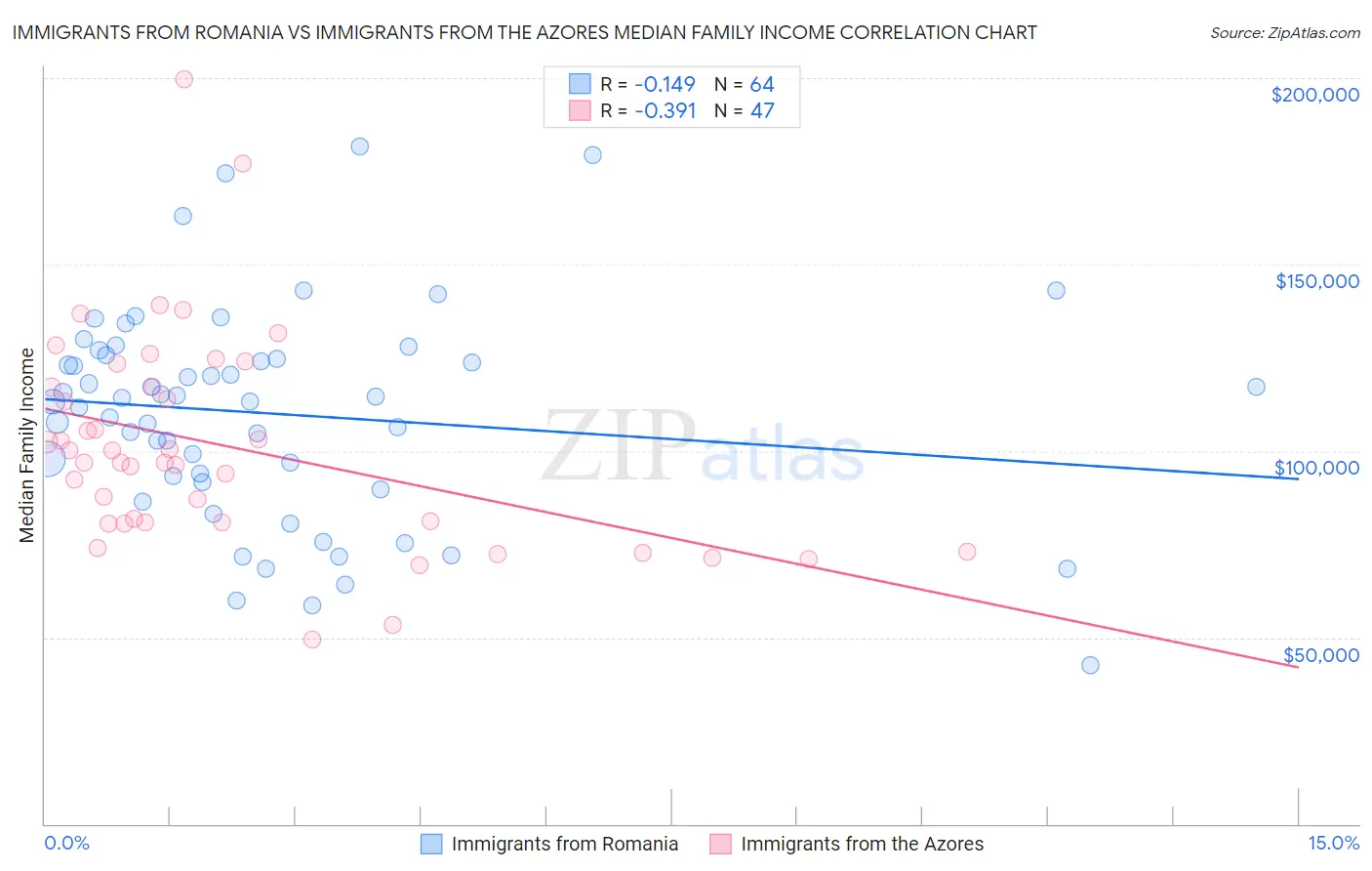 Immigrants from Romania vs Immigrants from the Azores Median Family Income