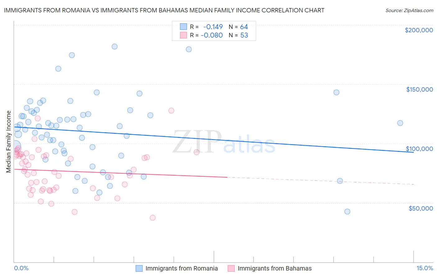 Immigrants from Romania vs Immigrants from Bahamas Median Family Income