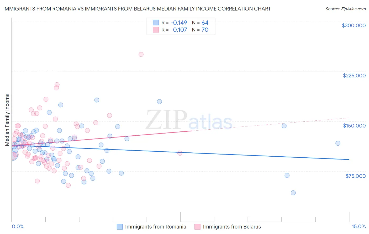 Immigrants from Romania vs Immigrants from Belarus Median Family Income