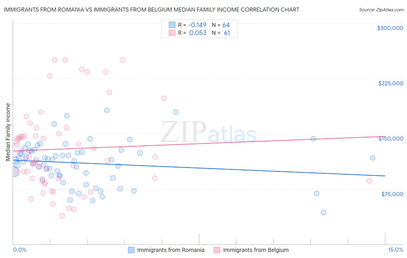 Immigrants from Romania vs Immigrants from Belgium Median Family Income