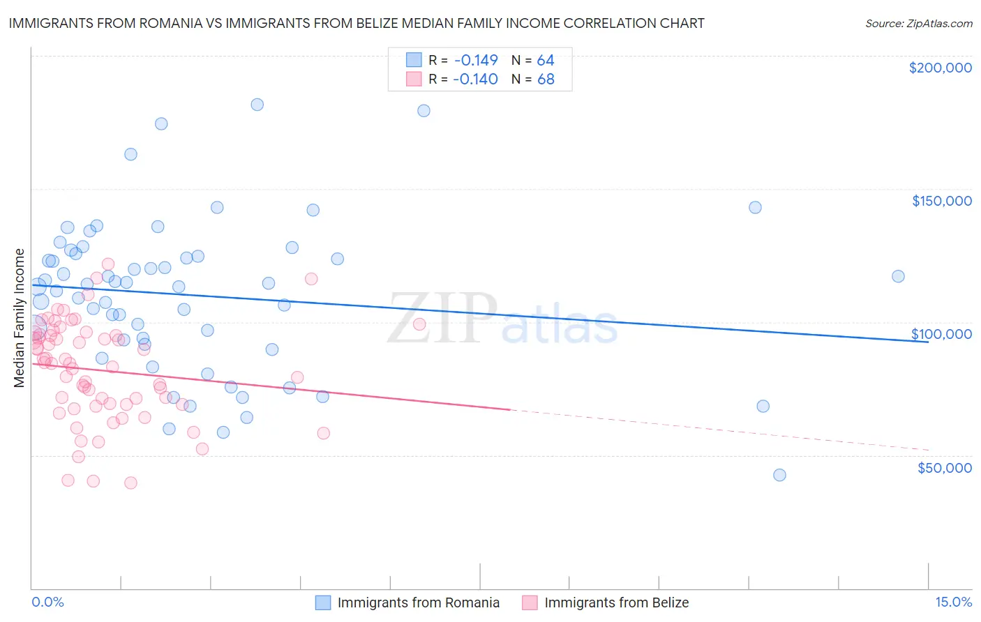 Immigrants from Romania vs Immigrants from Belize Median Family Income