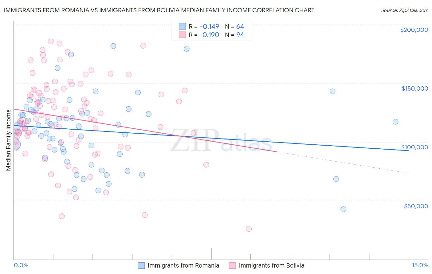 Immigrants from Romania vs Immigrants from Bolivia Median Family Income