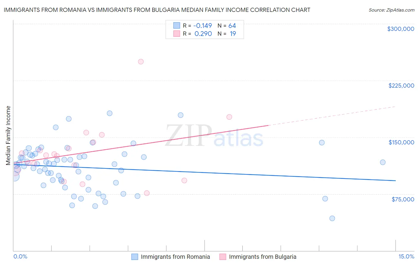 Immigrants from Romania vs Immigrants from Bulgaria Median Family Income