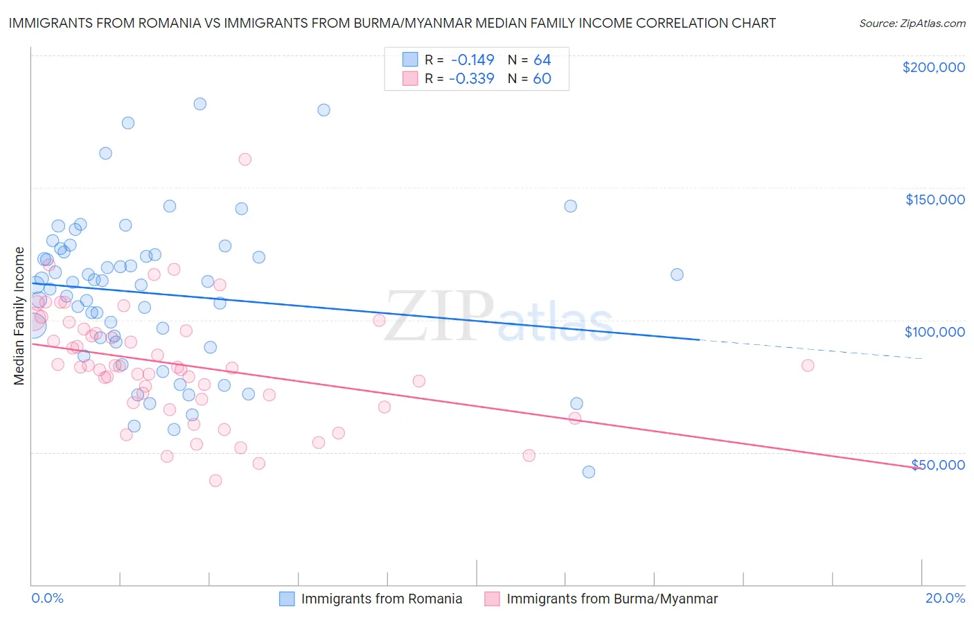 Immigrants from Romania vs Immigrants from Burma/Myanmar Median Family Income