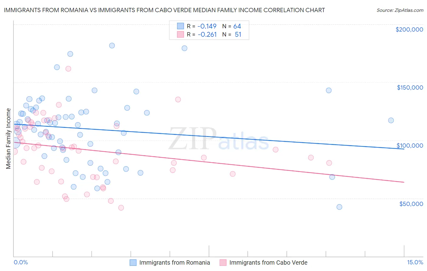Immigrants from Romania vs Immigrants from Cabo Verde Median Family Income