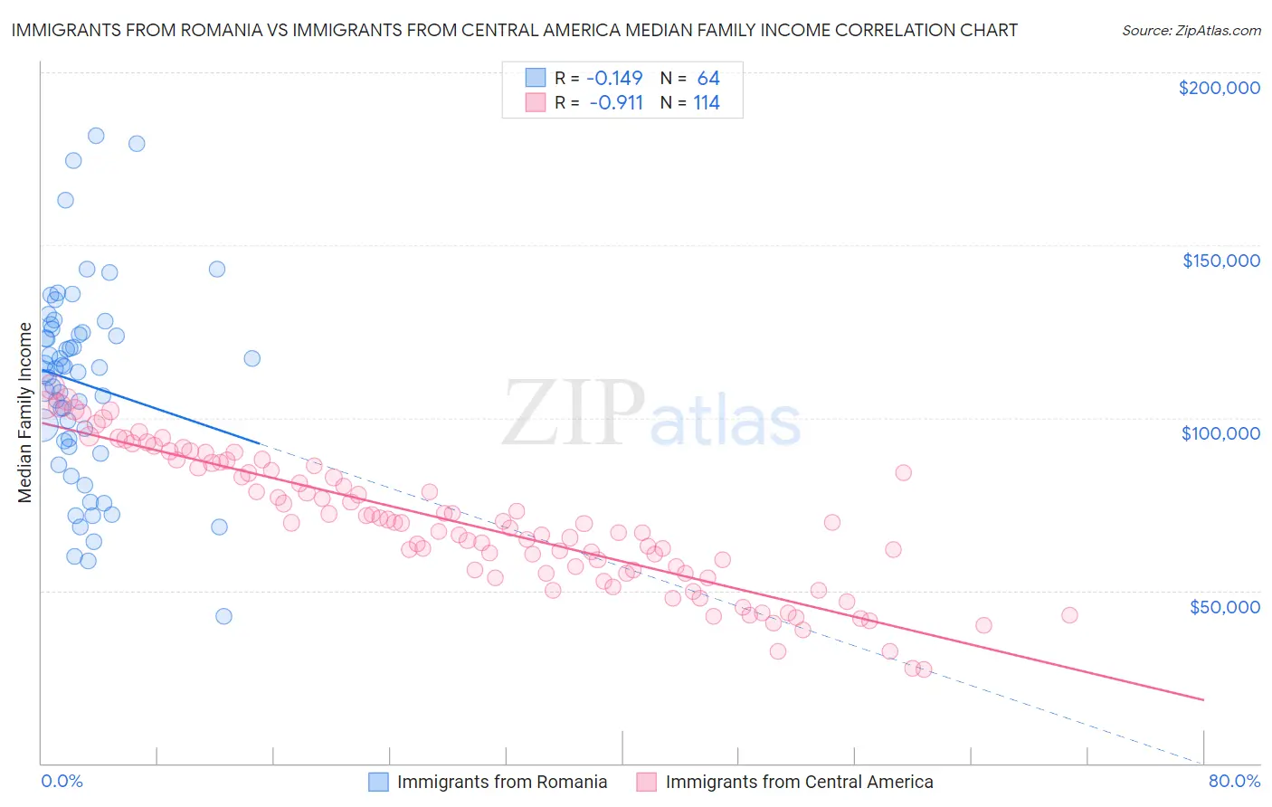 Immigrants from Romania vs Immigrants from Central America Median Family Income