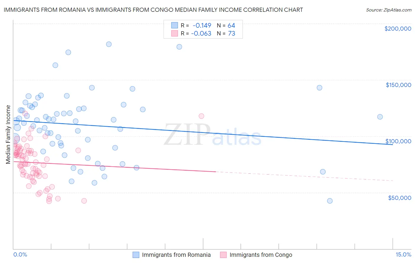 Immigrants from Romania vs Immigrants from Congo Median Family Income