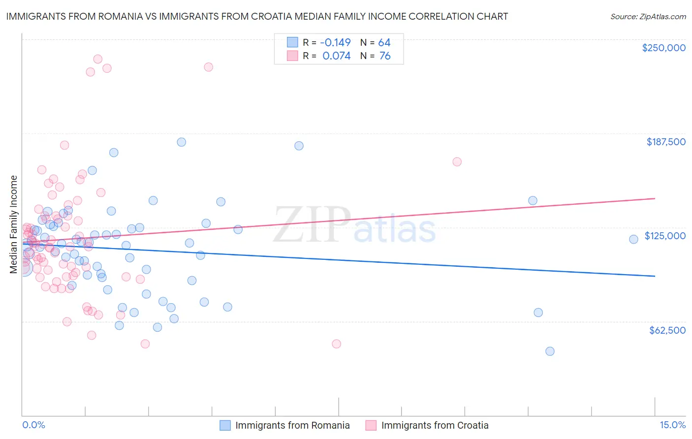 Immigrants from Romania vs Immigrants from Croatia Median Family Income