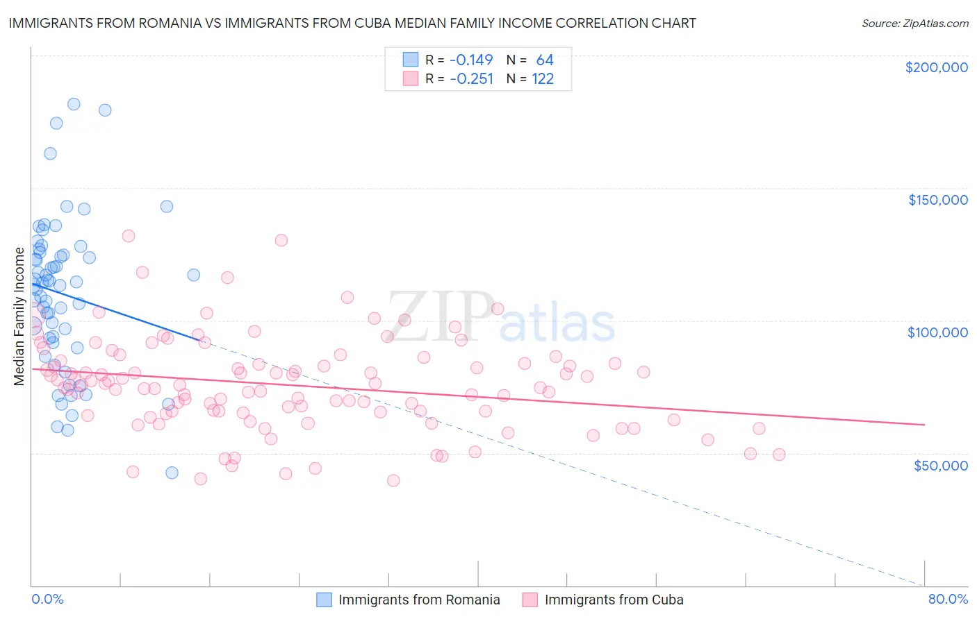 Immigrants from Romania vs Immigrants from Cuba Median Family Income