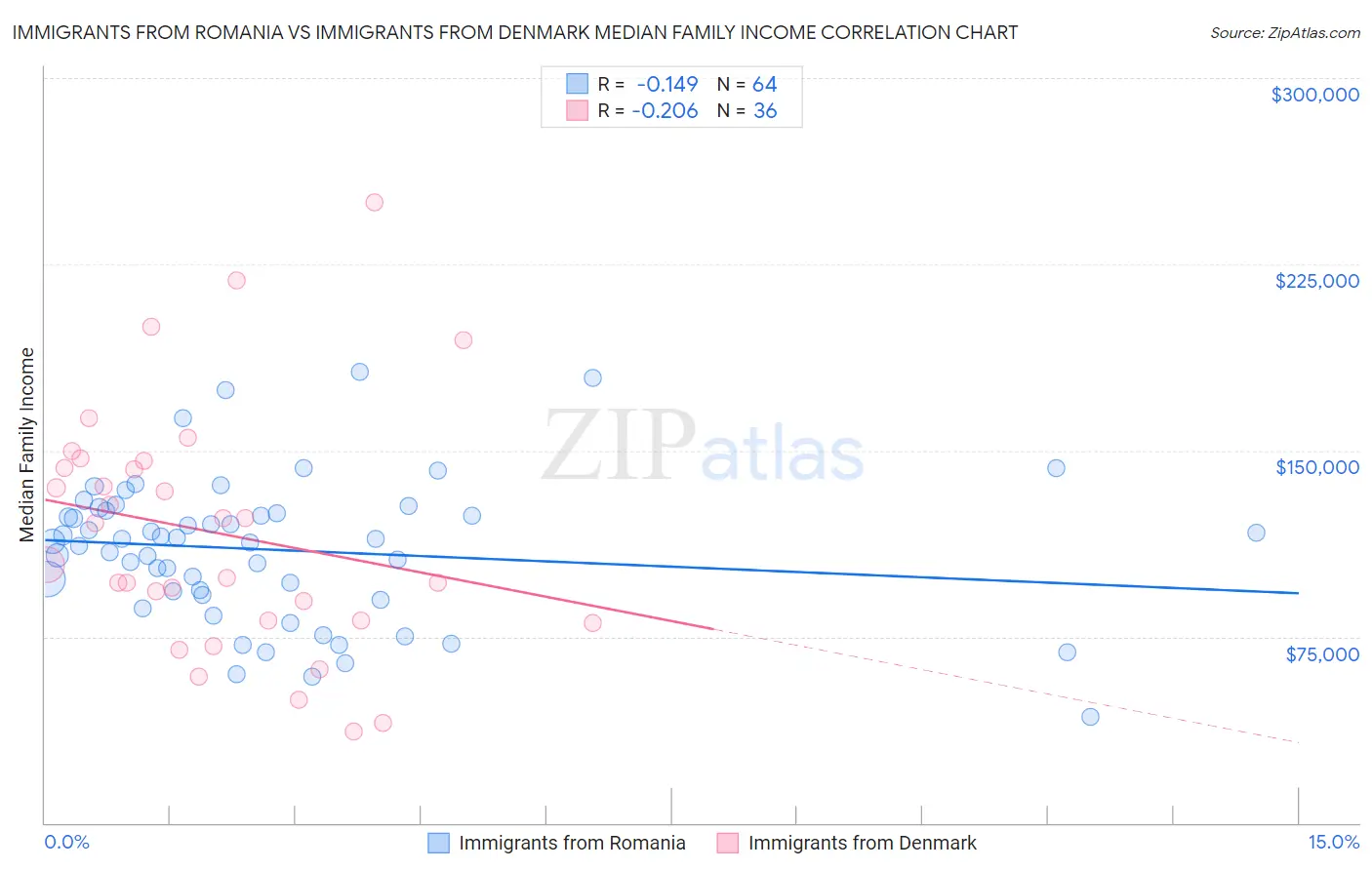 Immigrants from Romania vs Immigrants from Denmark Median Family Income