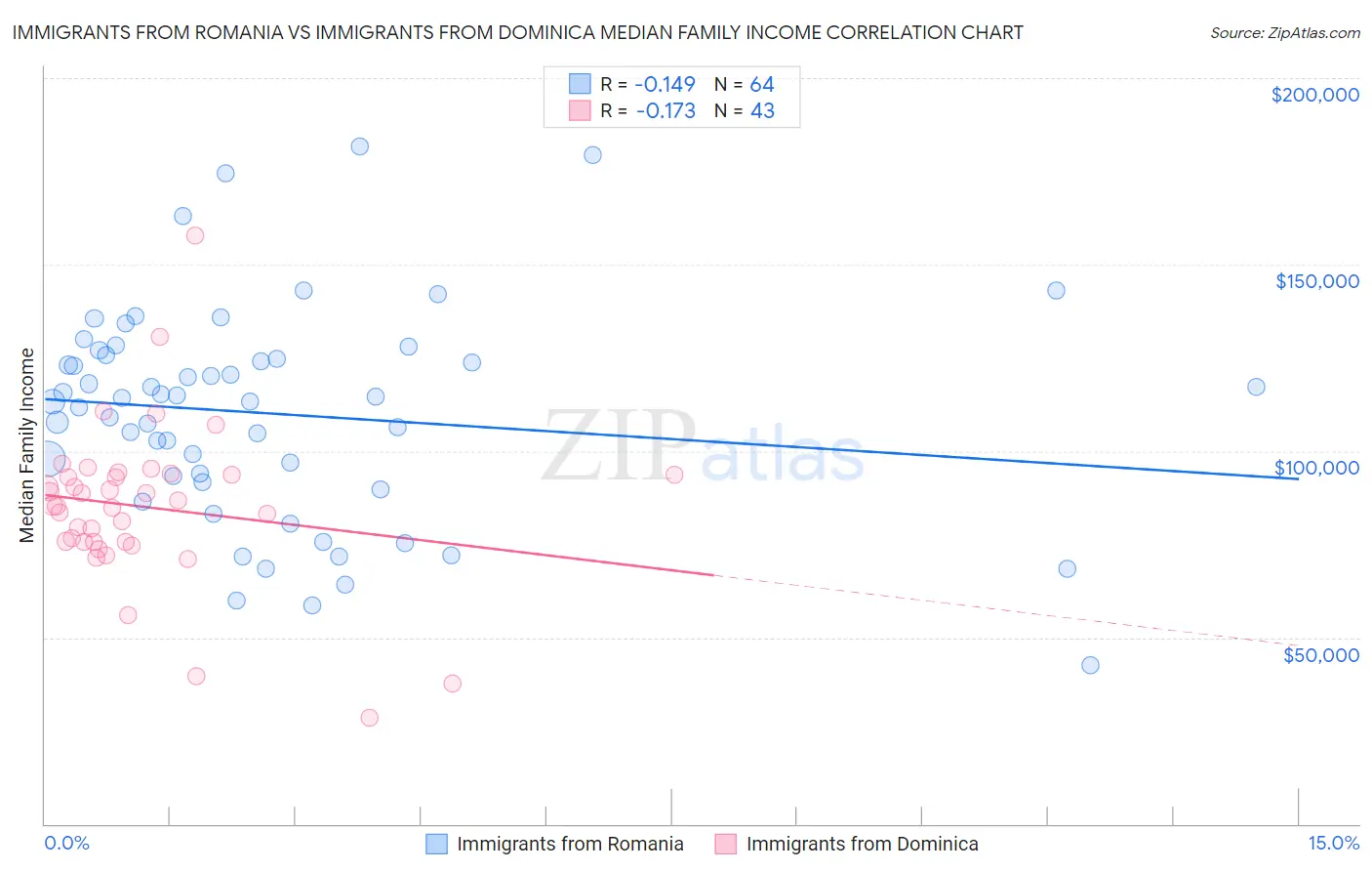 Immigrants from Romania vs Immigrants from Dominica Median Family Income