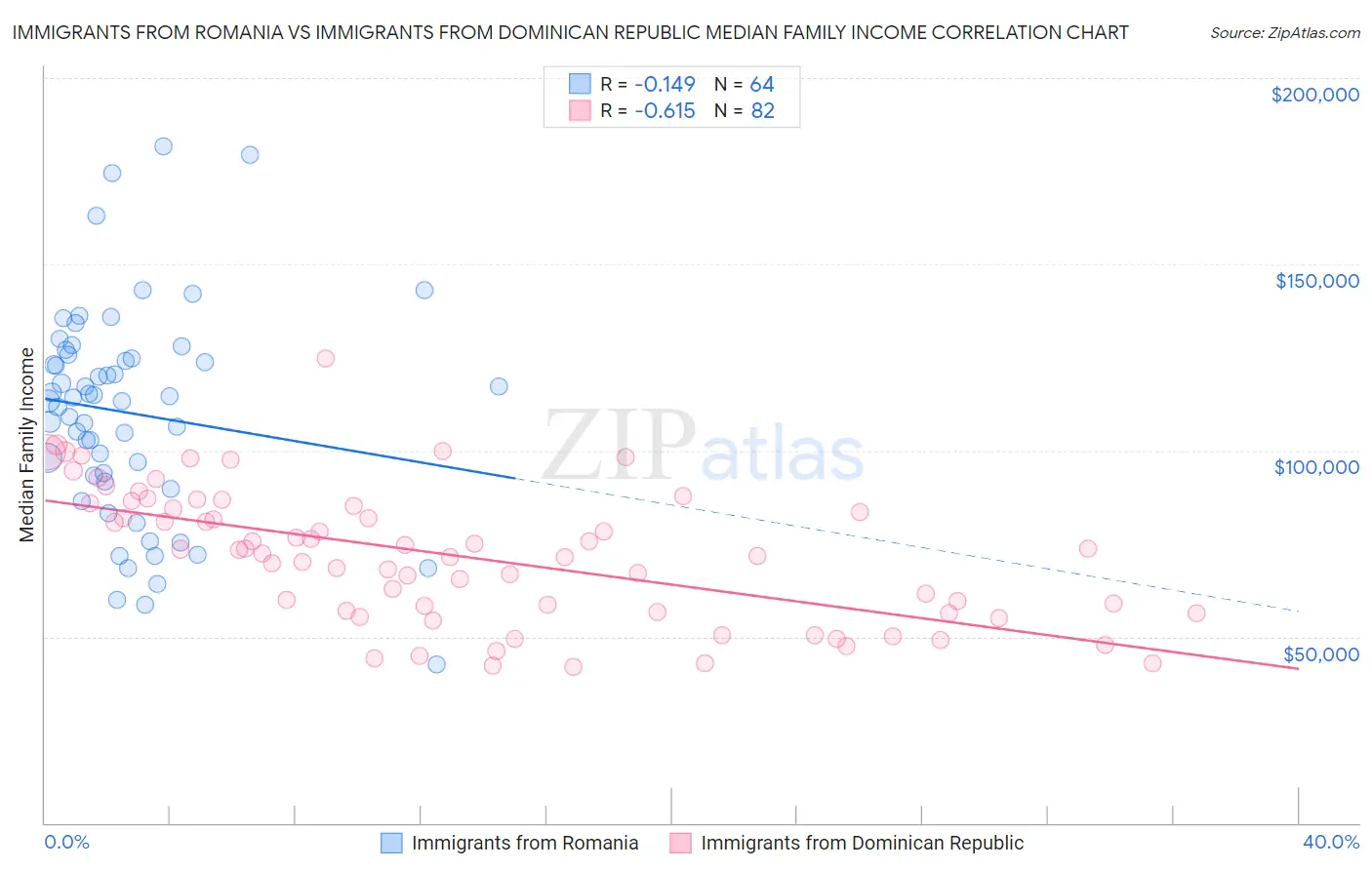 Immigrants from Romania vs Immigrants from Dominican Republic Median Family Income