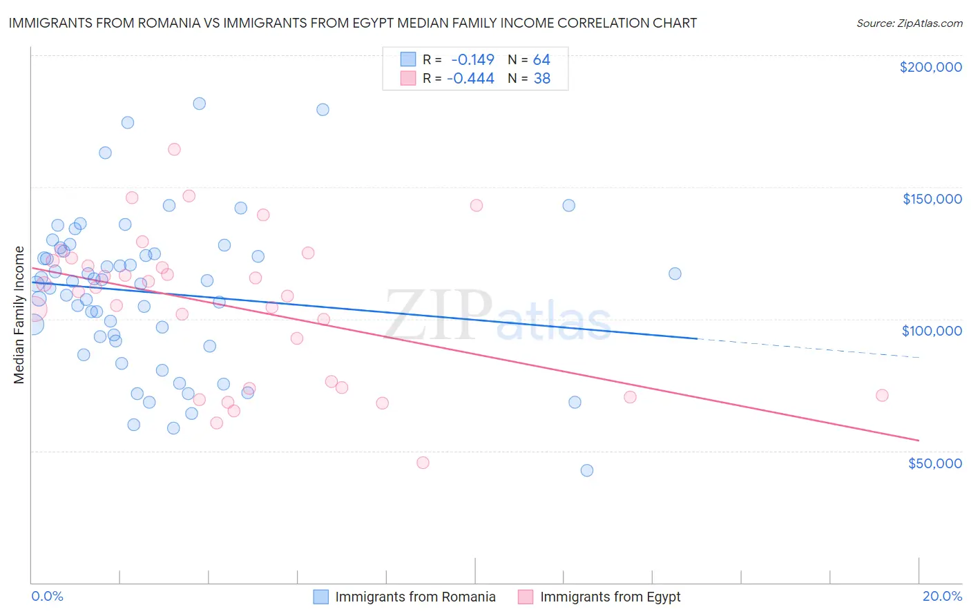 Immigrants from Romania vs Immigrants from Egypt Median Family Income