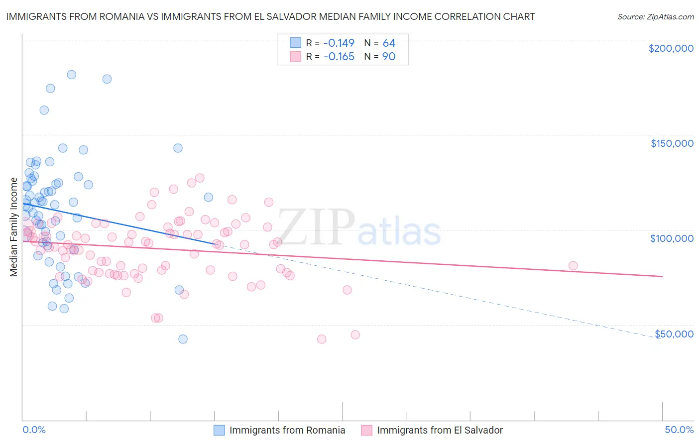 Immigrants from Romania vs Immigrants from El Salvador Median Family Income