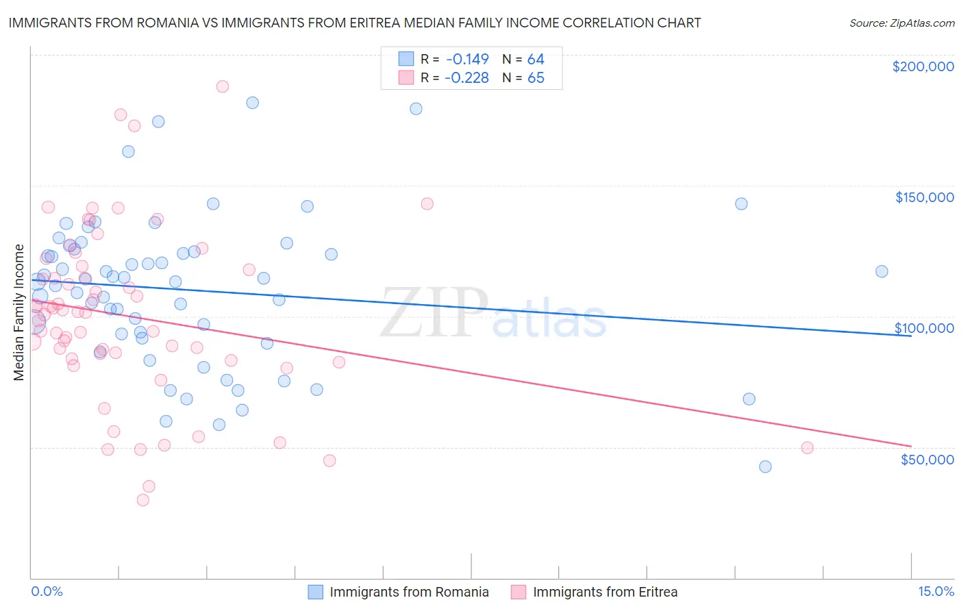 Immigrants from Romania vs Immigrants from Eritrea Median Family Income