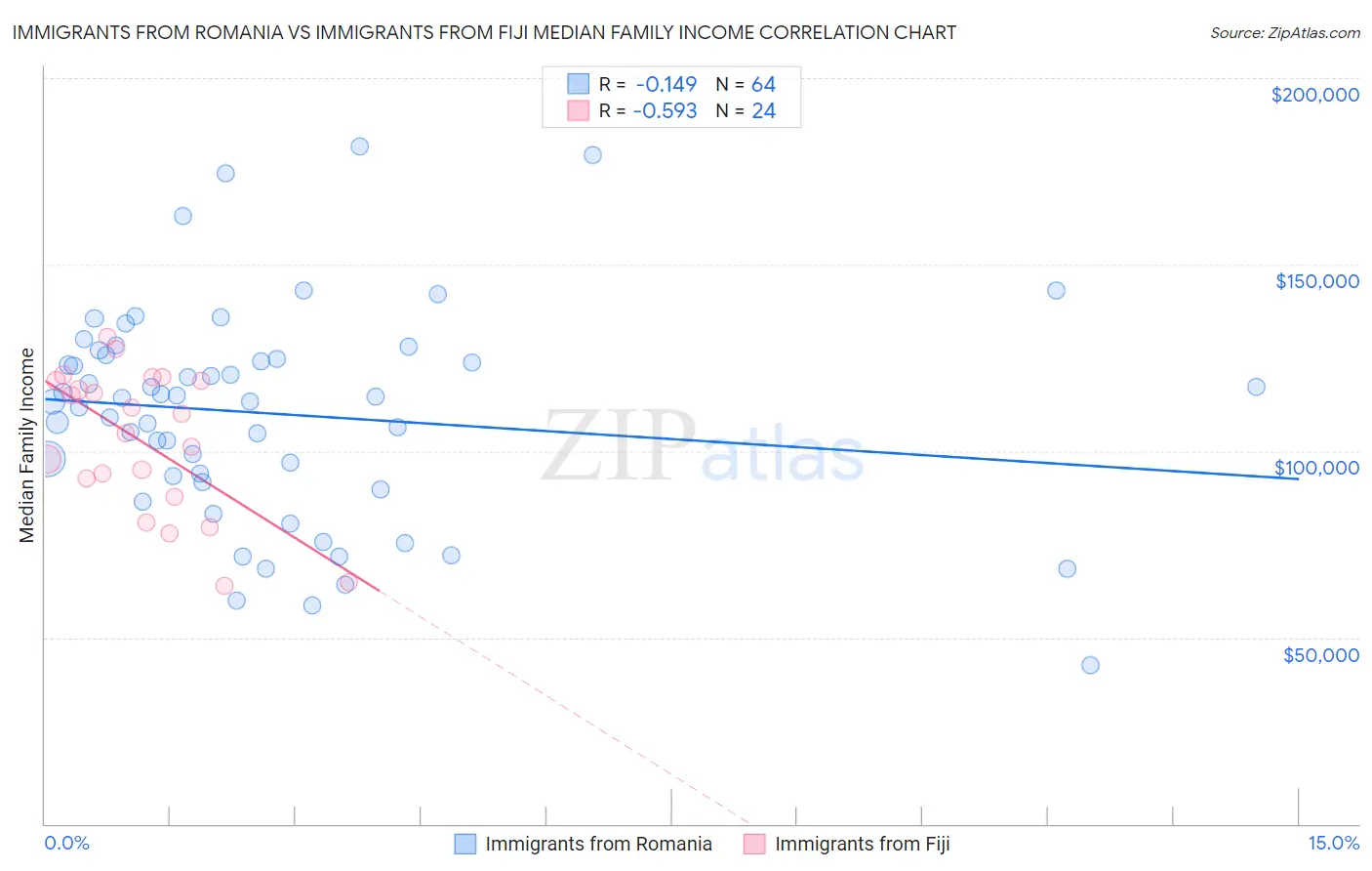Immigrants from Romania vs Immigrants from Fiji Median Family Income