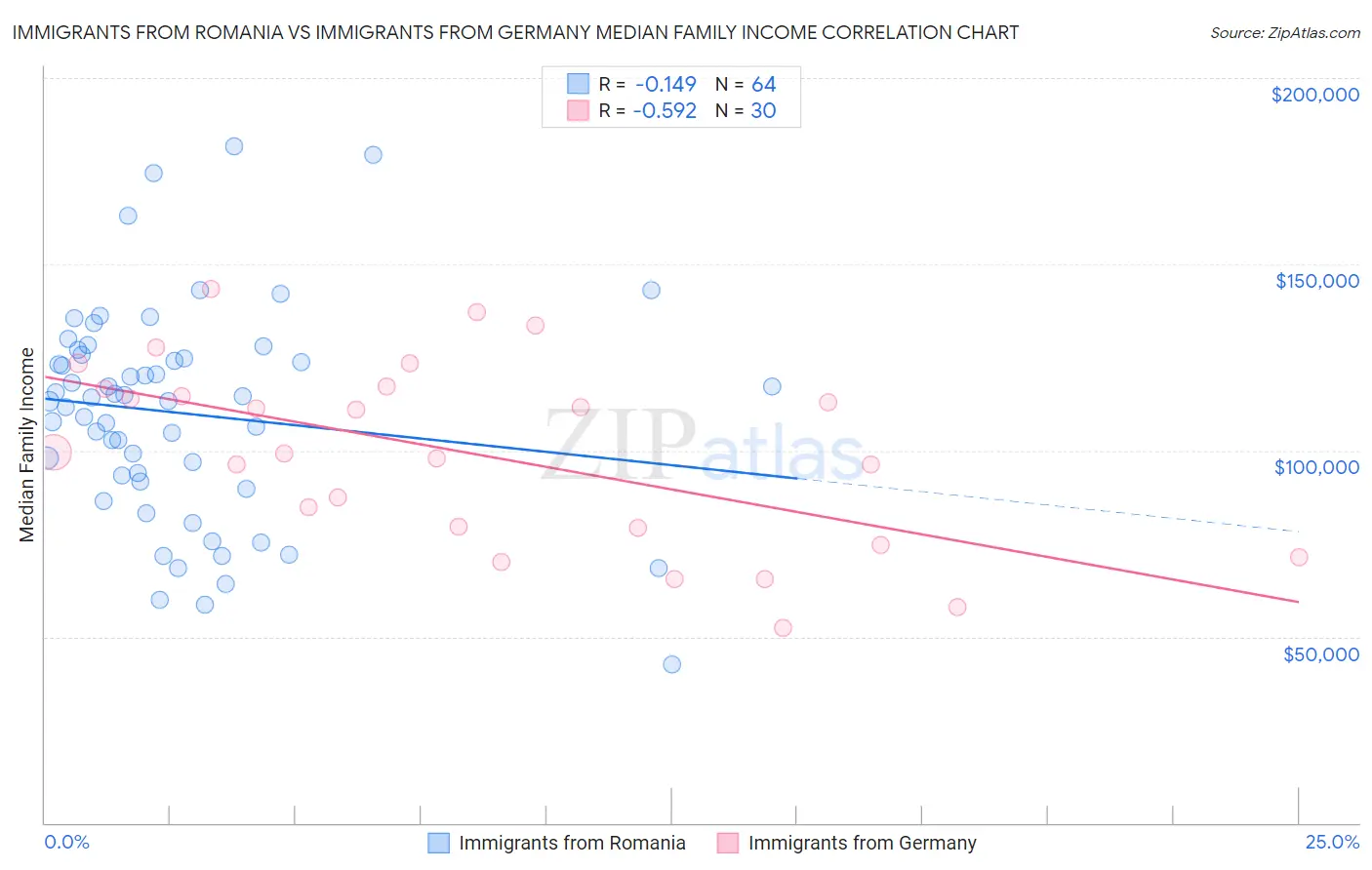 Immigrants from Romania vs Immigrants from Germany Median Family Income