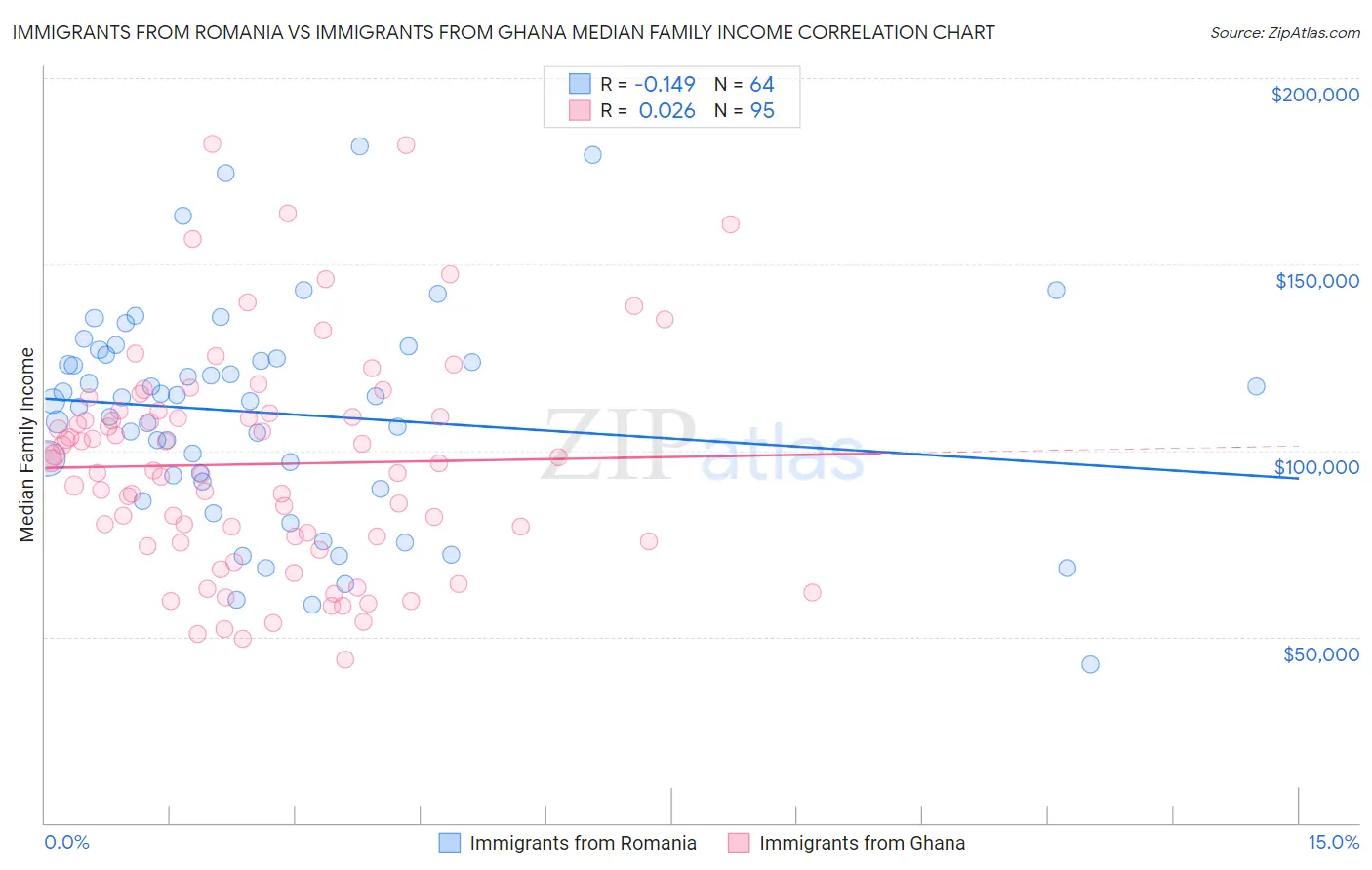 Immigrants from Romania vs Immigrants from Ghana Median Family Income