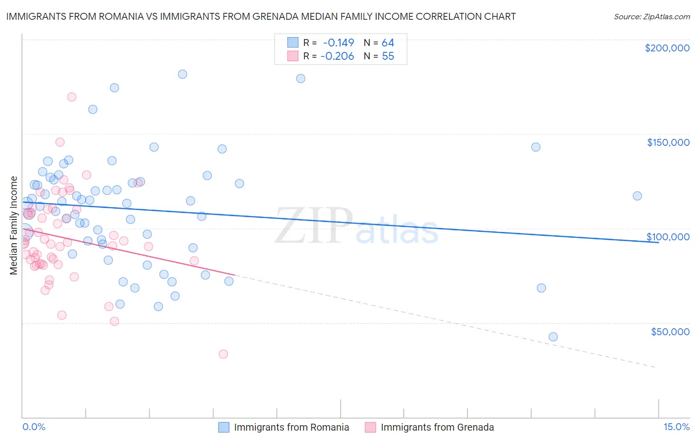 Immigrants from Romania vs Immigrants from Grenada Median Family Income