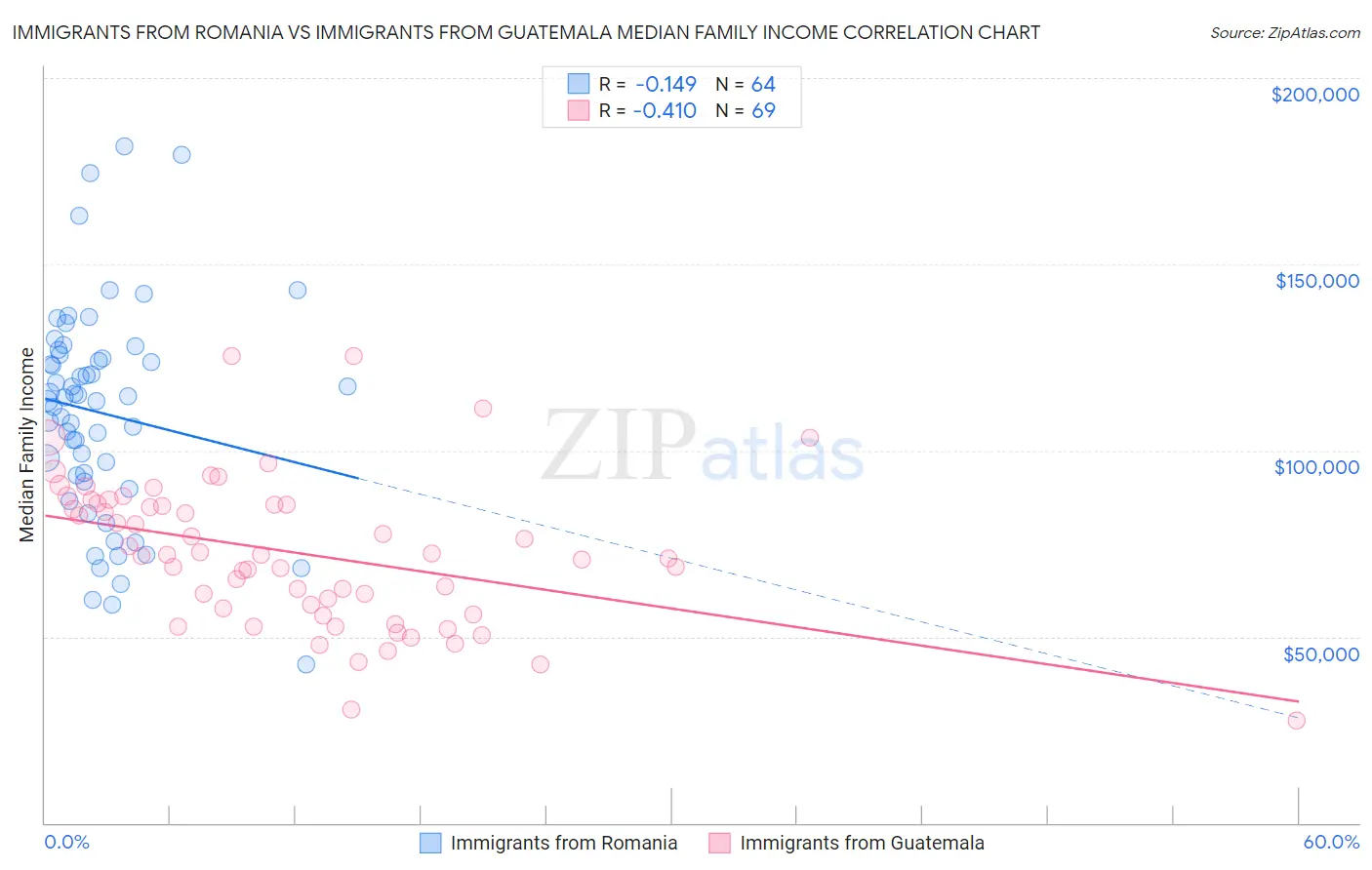 Immigrants from Romania vs Immigrants from Guatemala Median Family Income