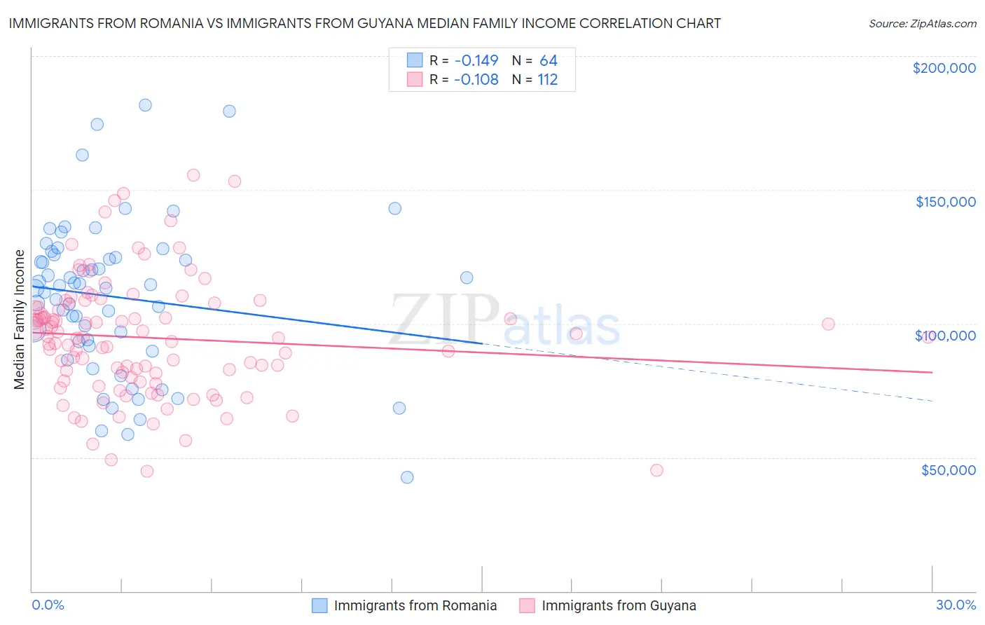 Immigrants from Romania vs Immigrants from Guyana Median Family Income