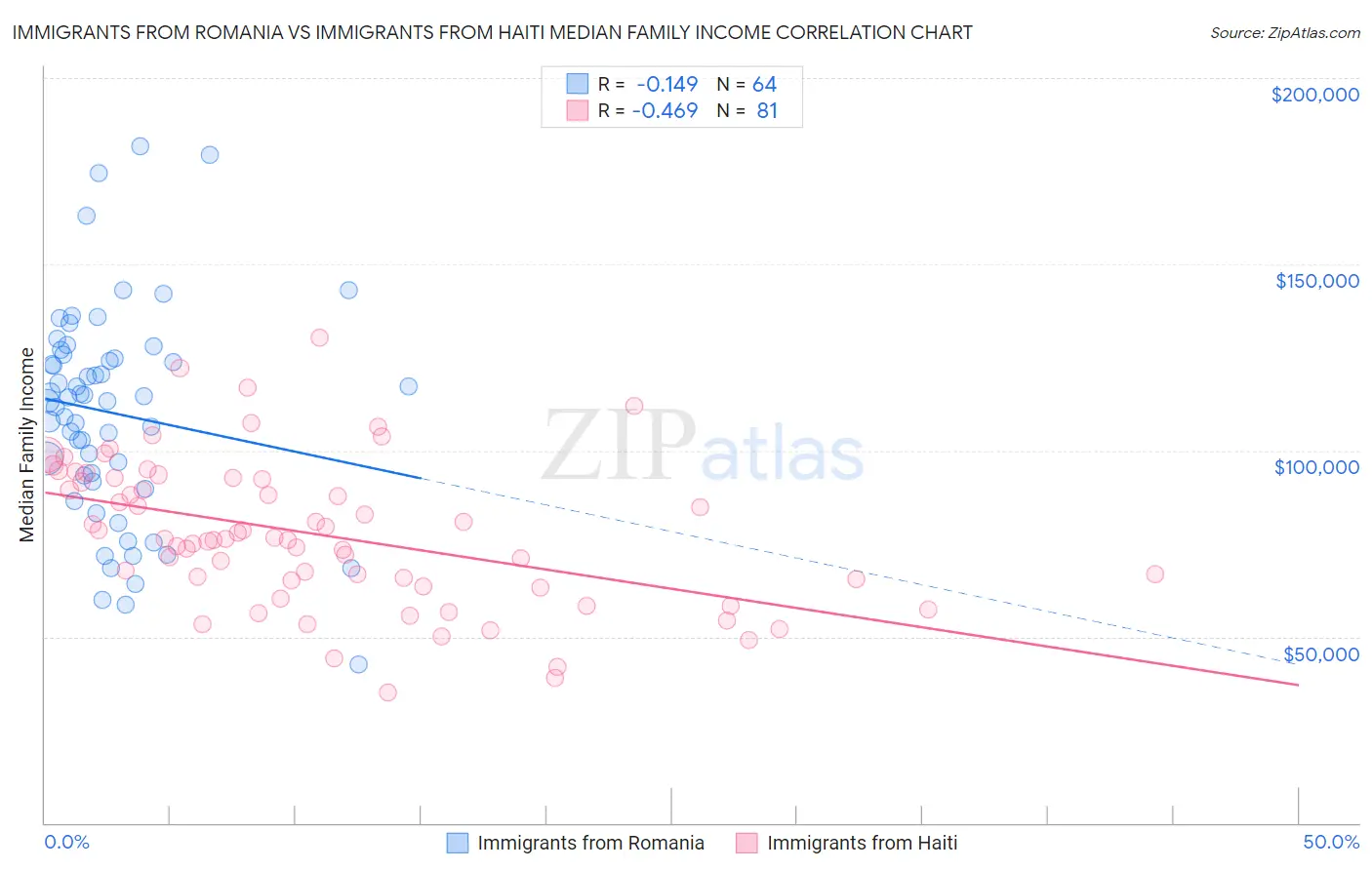 Immigrants from Romania vs Immigrants from Haiti Median Family Income