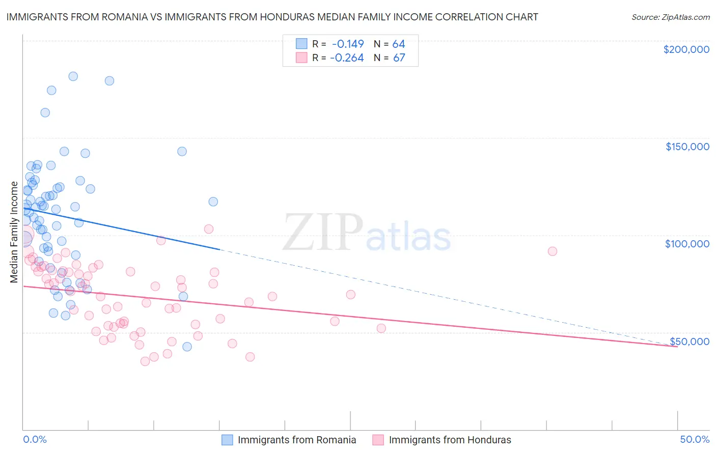 Immigrants from Romania vs Immigrants from Honduras Median Family Income