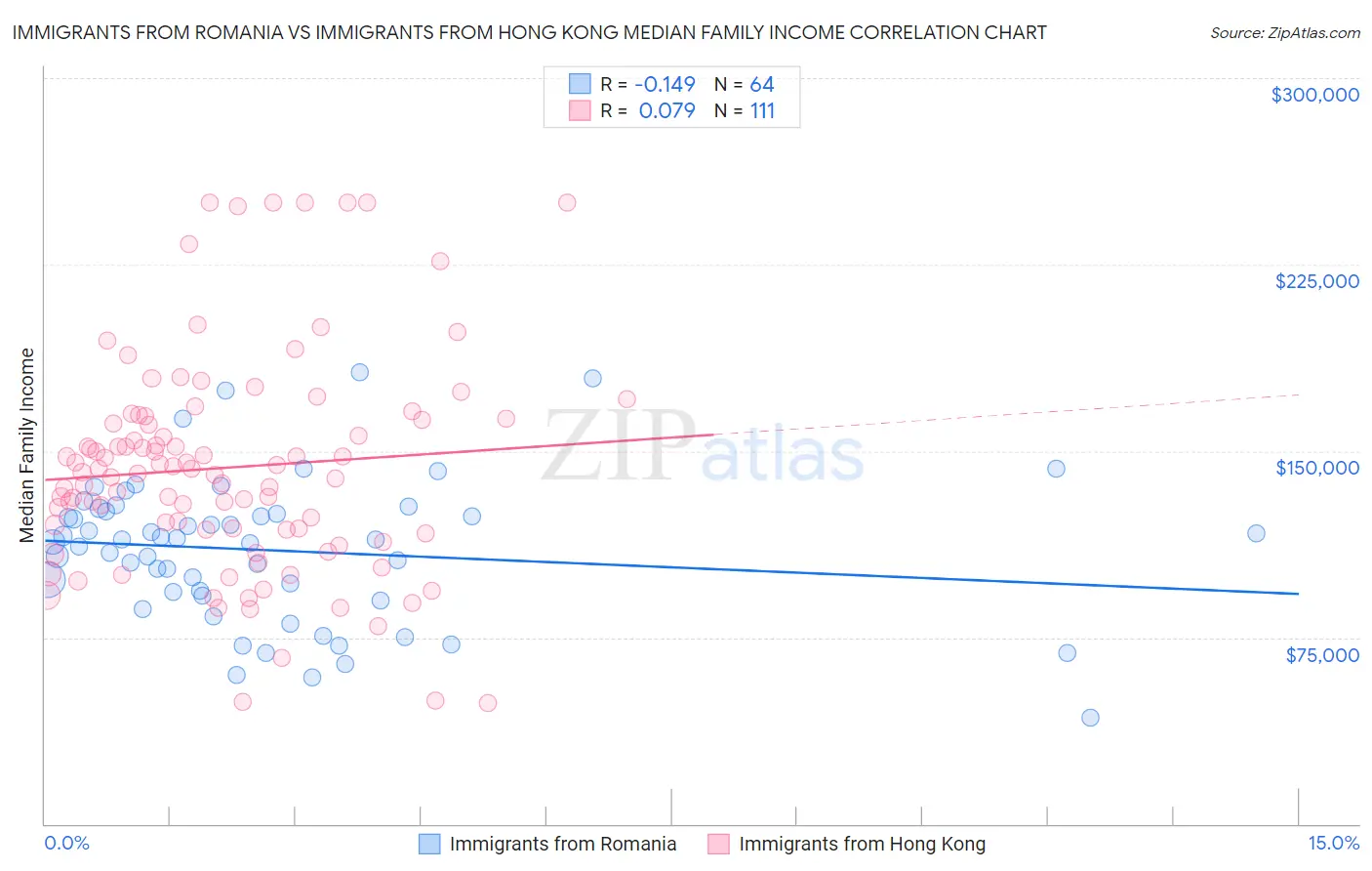 Immigrants from Romania vs Immigrants from Hong Kong Median Family Income